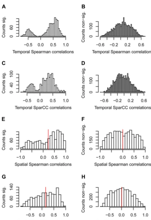 FIG 6Distributions of pairwise correlation coefﬁcients from cooccurrence models computed fromtemporal data (fecal) and spatial data (biopsy samples; means of three replicates)