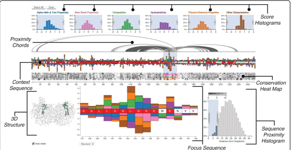 Figure 1 The annotated Mu-8 interface showing how characteristics of a defective protein compare to its functional family.