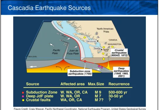 Figure Credit: Craig Weaver, Pacific Northwest Coordinator, National Earthquake Program, United States Geological Survey