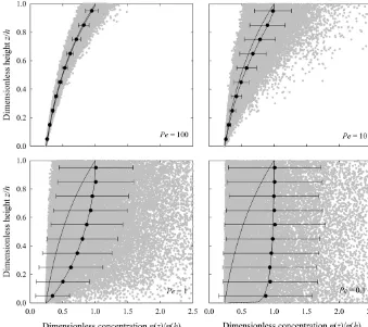 Figure 4. Plot of dimensionlesstrationsone standard deviation bars. Simulations represent nonuniform mixing with 10Be concentration ˆn = n(z)/n(h) versus dimensionless height ˆz = z/h showing simulated particle concen- ˆnp (gray dots) for Pe = 100,10,1,0.1