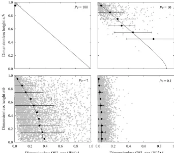 Figure 6. Plot of dimensionless OSL agedots) forbars. Simulations represent uniform mixing with Aˆp = (W/h)Ap versus dimensionless height ˆz = z/h showing simulated particle ages Aˆp (gray Pe = 100, 10, 1, 0.1, and estimates of expected values ˆm1 averaged