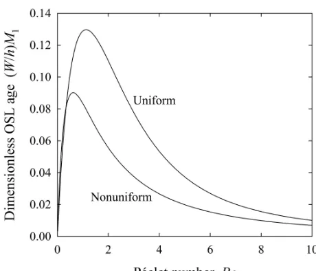 Figure 10. Exceedance probability plots of dimensionless particle OSL age Aˆp = (W/h)Ap for (a) uniform mixing and (b) nonuniformmixing for Péclet numbers Pe = 10, 1 and 0.1.