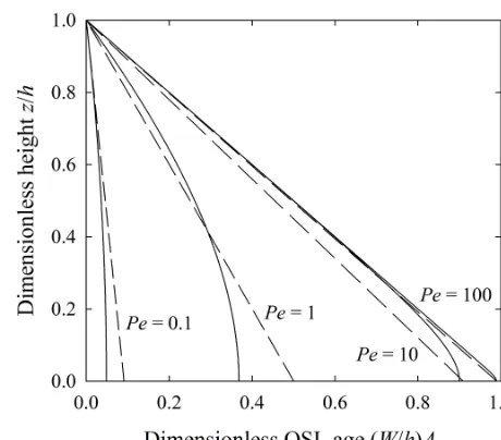 Figure 12. Plot of dimensionless expected concentration ˆn(zˆ) =n(z)/n(h) of 10Be atoms versus dimensionless height ˆz = z/h withuniform mixing (solid lines) and nonuniform mixing (dashed lines)as these vary with the Péclet number Pe = Wh/Kz.