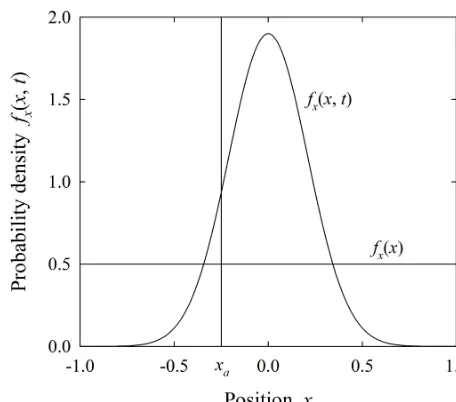 Figure A1. Plot of coordinate positionpected positions at time x of particle undergoing arandom-walk motion showing Gaussian distribution fx(x,t) of ex- t as the solution, Eq