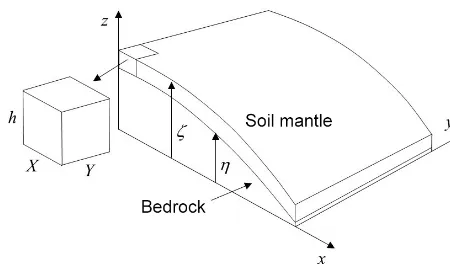 Figure 1. Deﬁnition diagram of soil-mantled hillslope with me-chanically active soil thickness h = ζ − η, and cutout soil elementwith dimensions XYh