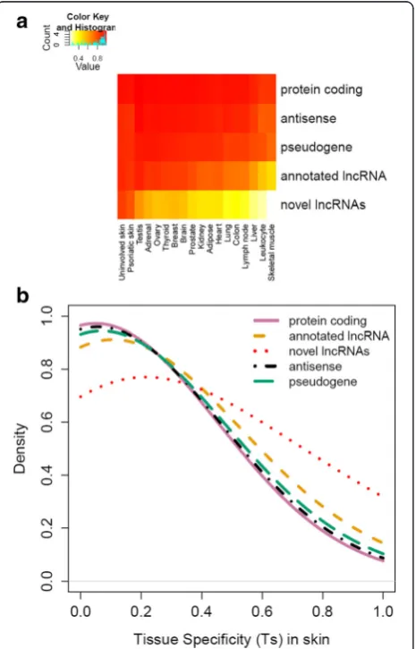Figure 4 Tissue specificity analysis for different genecategories. (a) Heatmap showing the proportion of genes fromeach category expressed in different tissue types