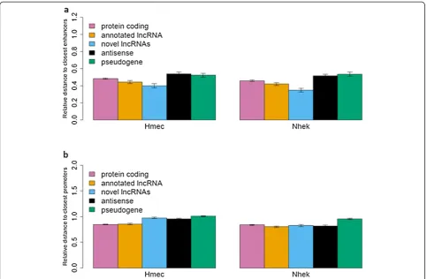 Figure 5 Relative distance to enhancers (a) and promoters (b) for different transcript classes.(HMEC and NHEK)