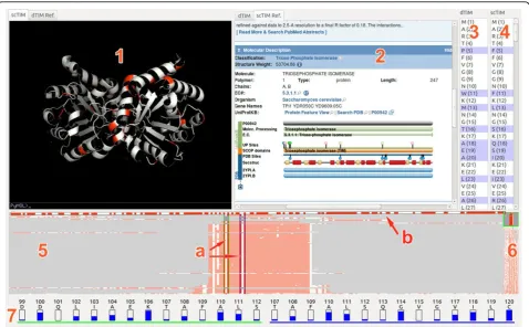 Figure 1 FixingTIM visual interface with four panels: a 3D view and reference information panel (1 and 2); a protein sequence viewer(3 and 4); a trend image panel for aggregating protein families (5 and 6) with two fragment paddles (5a) and a sequence paddle(5b); and a residue view for residue distribution information (7).