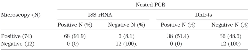 Table 3. Sensitivity and specificity of 18S rRNA and dhfr-ts primers compared to microscopy