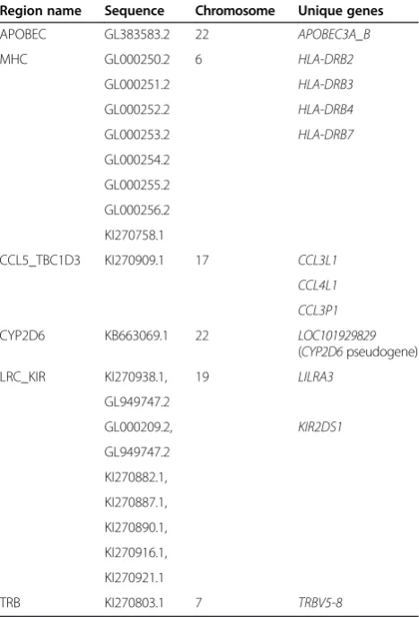 Table 1 Examples of regions with alternative loci, sequenceswithin these regions and genes unique to them