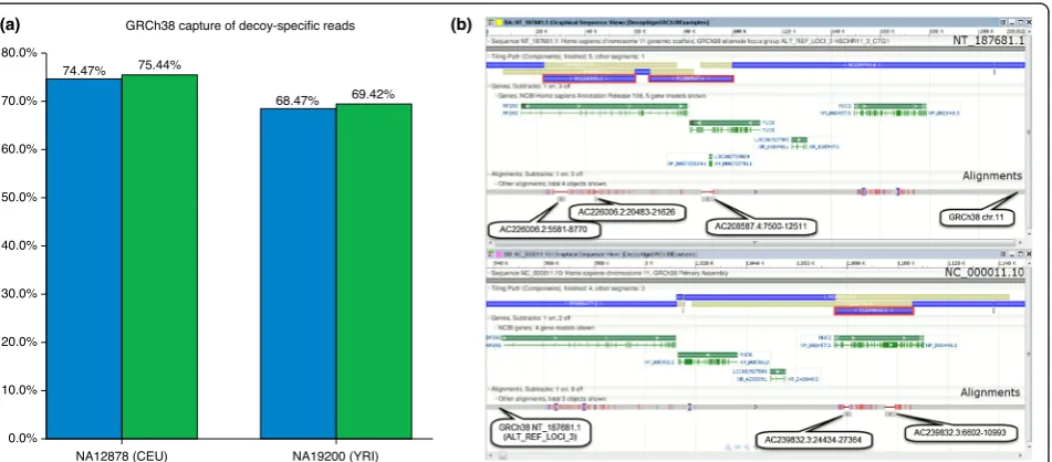Figure 1 Histogram displaying unique sequence per alternativelocus. While the vast majority of alternative loci contribute less than50 kb of unique sequence, some contribute well over 100 kb ofnovel sequence.