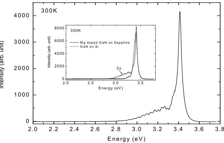 Fig. 1: PL spectrum of the Mg doped GaN sample. Insert figure shows the comparison of PL for the  Mg doped sample and the undopedGaN on Si sample
