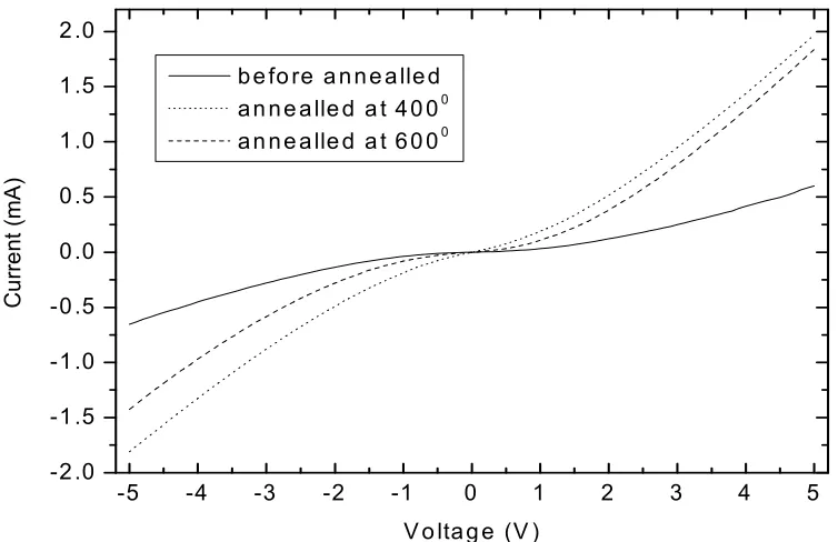 Fig. 2: I-V characteristic of the Mg doped GaN sample annealed at different temperature