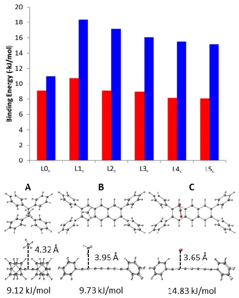 Figure 4. Calculated binding energy (top) of CH4 (red) and CO2 (blue) in the non-heterocyclic 