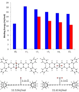 Figure 6. Dependence of CO2 - linker binding energy on linker length for primary (blue) and 