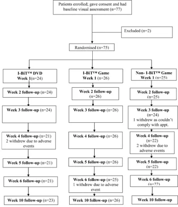 Figure 1of Reporting Trials (CONSORT)