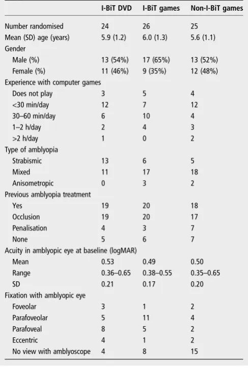 Table 1Summary of baseline characteristics of the studypopulation