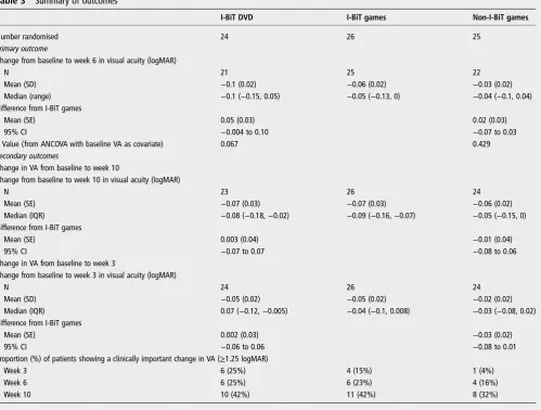 Table 2Improvement in vision for all the patients in the trial