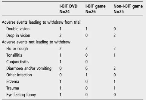 Table 4Summary of adverse events in the trial