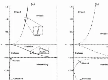 Figure 2.5: The regions in parameter space where the stable topological states exist when ei — €2 — e for two cases: (a) a is close to 1 (figure is plotted for a = 1.05) and (b) u ;$> 1 (figure is plotted for a = 2)