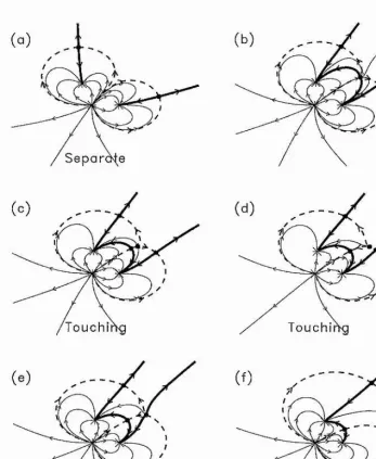 Figure 2.7: Changes of the skeleton in the plane z = 0 due to a local bifurcation (b) from the separate state (a) to the touching state (c,d) and another local bifurcation (e) to the enclosed state (f)