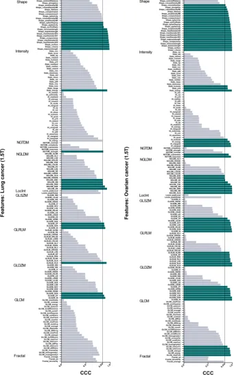 Figure 1. Stability of test-retest radiomics features for all lung and ovarian. cancers The threshold for stability was set at concordance correlation coefficients (CCC) greater than 0.85.