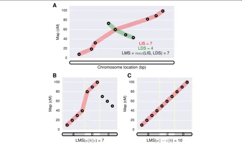 Figure 6 Longest monotonic subsequence (evaluated withLMS) objective function visualized on a scatter plot
