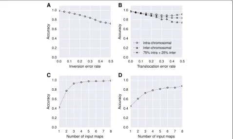 Figure 1 Evaluation through simulated datasets to test the robustness of ALLMAPS. (A)of input maps (where all maps contained 20% errors) against accuracy