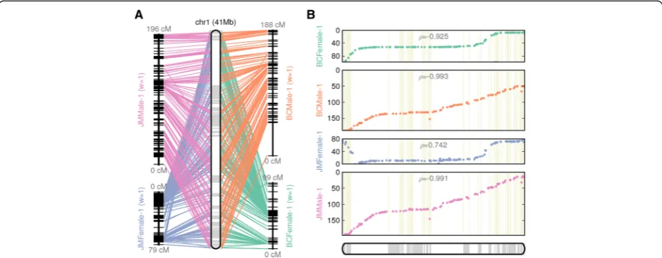 Table 1 Summary statistics for each of the four component maps (BCFemale, BCMale, JMFemale, JMMale, with equalweights) and final consensus anchoring (‘Anchored’) in the yellow catfish study