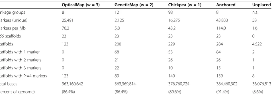 Table 2 Summary statistics for three component maps and final consensus anchoring (‘Anchored’) in the Medicago study