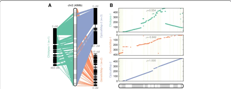 Figure 4 Pseudochromosome 1 of Medicago truncatula genome, reconstructed from three input maps - optical map with weight of 3,genetic map with weight of 2 and chickpea synteny with weight of 1, to show the capability of ALLMAPS to integrate heterogeneousma