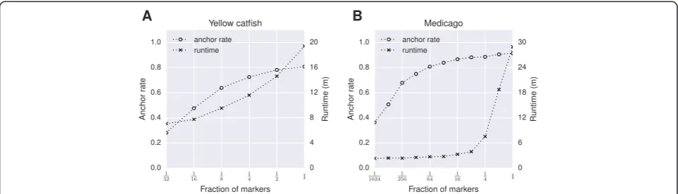 Figure 5 Effect of marker density on the performance of ALLMAPS based on resampling of real data
