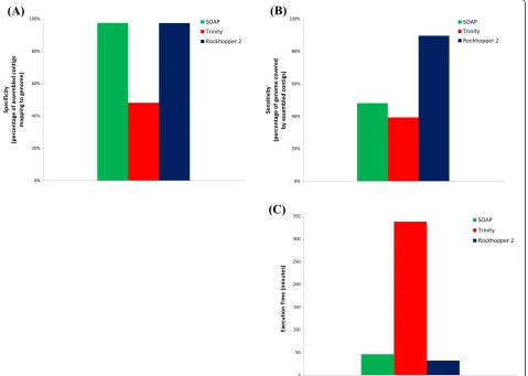 Figure 2 and Additional file 1 provide statistics on as-semblies based on the DNA-seq data