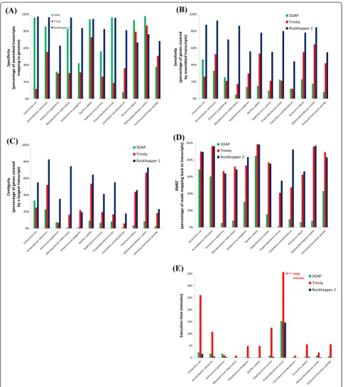 Figure 3 Performance assembling transcripts from RNA-seq data. The performance of each of three assemblers on 12 RNA-seq data sets isillustrated
