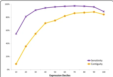 Figure 4 Rockhopper 2 performance at different expressiondeciles. For each of the 12 RNA-seq data sets, the set of referencegenes was divided into 10 groups based on their expression levels,with the 10% of reference genes with lowest expression in the firs