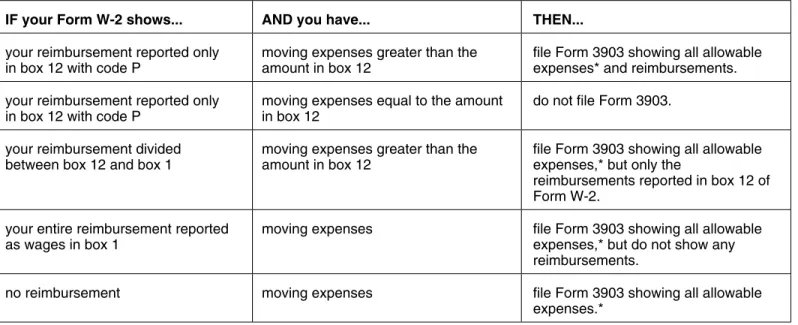 Table 2. Reporting Your Moving Expenses and Reimbursements