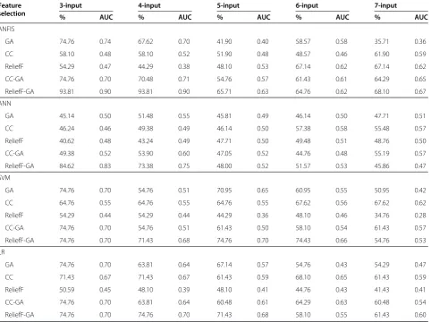 Table 8 Best accuracy for n-input model based on feature selection method