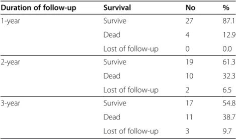 Table 2 Description and membership function forclinicopathologic and genomic variables