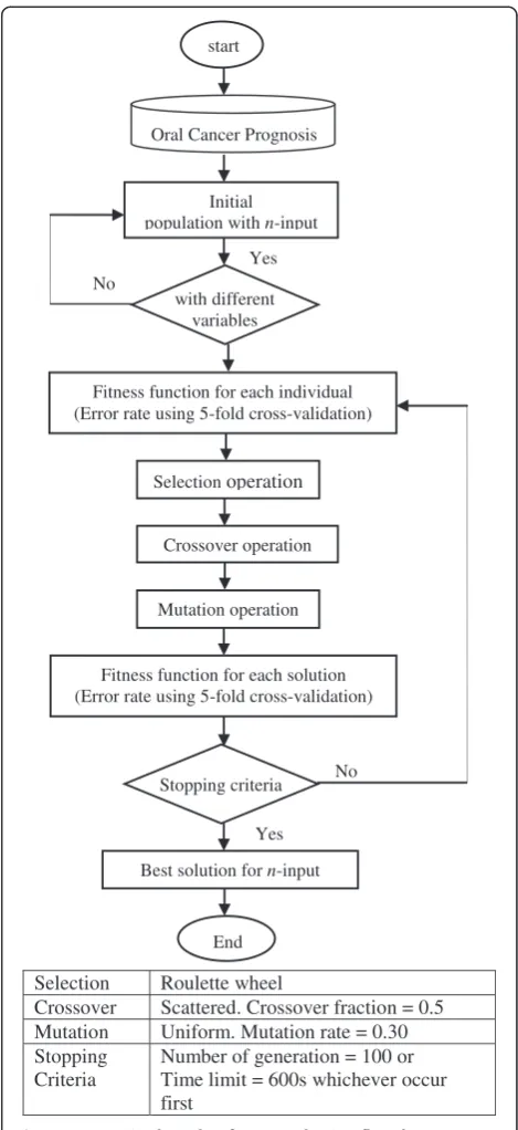 Figure 3 Genetic algorithm feature selection flowchart.