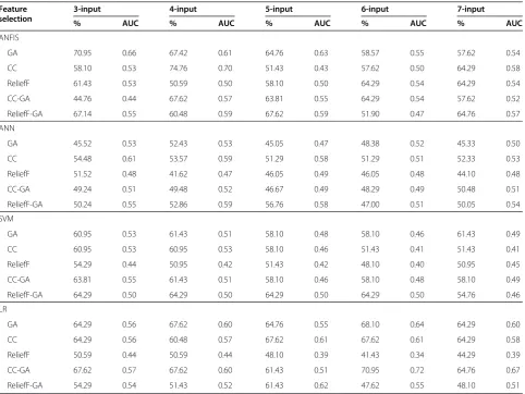 Table 5 Classification accuracy and AUC for group 1