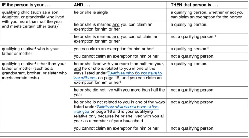 Table 4. Who Is a Qualifying Person Qualifying You To File as Head of Household? 1
