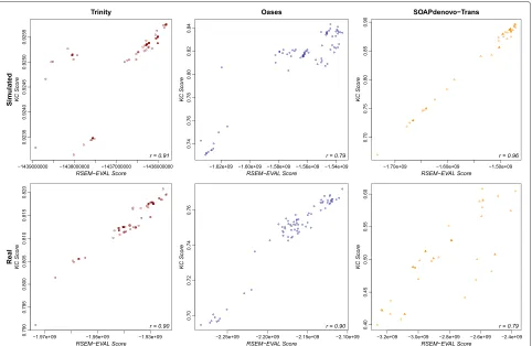 Figure 10 Within-assembler correlation of the RSEM-EVAL and KC scores on the strand non-specific single-end data sets