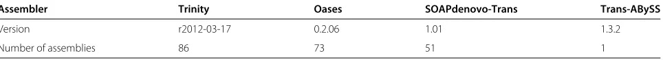 Table 3 Assemblers and number of assemblies generated by them (using different parameter settings) for thecorrelation experiments