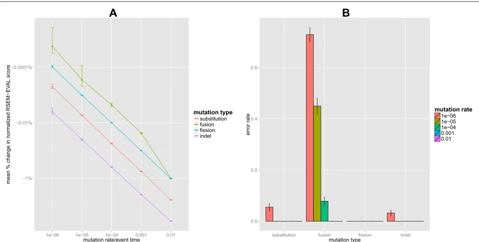 Figure 3 Random perturbation results. Comparison of the RSEM-EVAL score of the ground truth assembly to those of randomly perturbedversions of that assembly