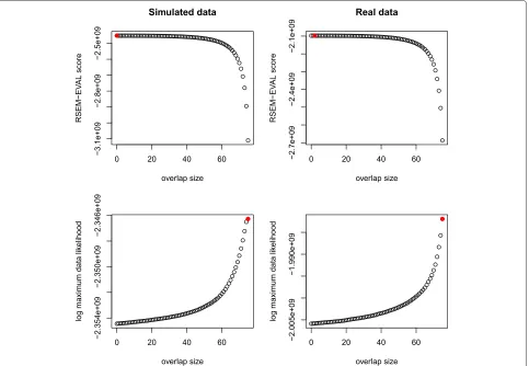 Figure 4 Guided perturbation results. RSEM-EVAL (top row) and maximum likelihood (bottom row) scores of true assemblies for different valuesof the minimum overlap length w on both simulated (left column) and real (right column) data sets