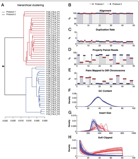 Figure 3 Data quality and the influence of library preparation protocol in whole genome sequencing data