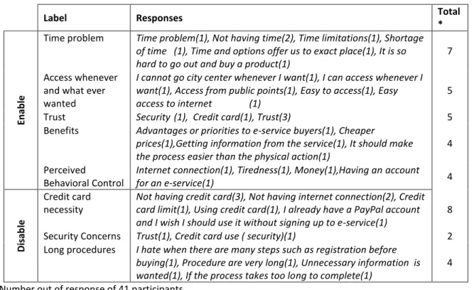 Table  3  summarized  the  factors  that  enable  and  disable  the  e-service  use.  The  number  in  the  brackets denotes the number of participants that mention about this factor 