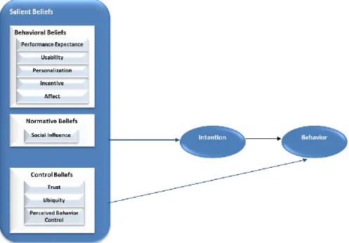 Fig. 1. e-Service Continuance Usage Framework 