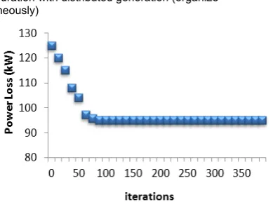 Fig. 5. Consistency method analysis of 33-bus system  
