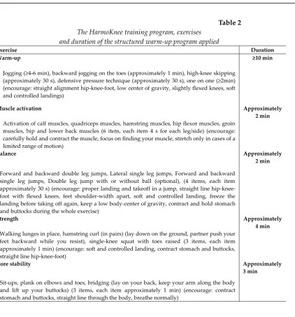 Table 2 The HarmoKnee training program, exercises  